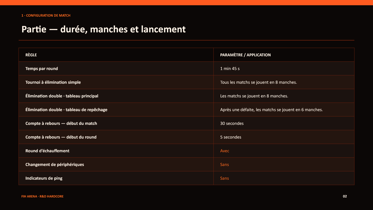 Règlement Hardcore — Durée, manches et lancement