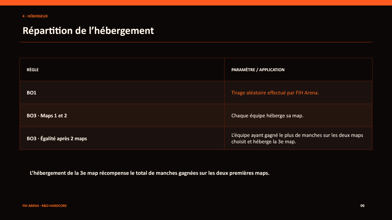 Règlement Hardcore — Hébergement des cartes